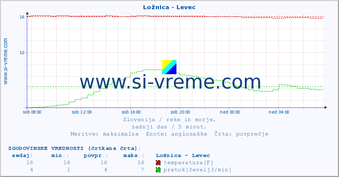 POVPREČJE :: Ložnica - Levec :: temperatura | pretok | višina :: zadnji dan / 5 minut.