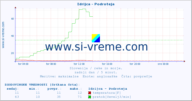 POVPREČJE :: Idrijca - Podroteja :: temperatura | pretok | višina :: zadnji dan / 5 minut.