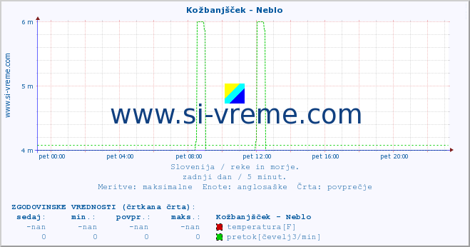 POVPREČJE :: Kožbanjšček - Neblo :: temperatura | pretok | višina :: zadnji dan / 5 minut.