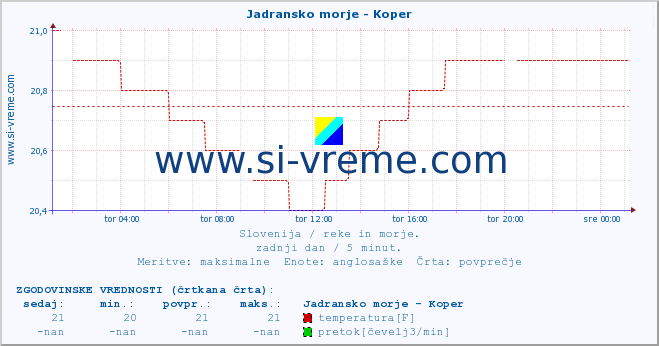 POVPREČJE :: Jadransko morje - Koper :: temperatura | pretok | višina :: zadnji dan / 5 minut.