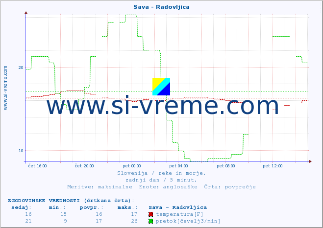 POVPREČJE :: Sava - Radovljica :: temperatura | pretok | višina :: zadnji dan / 5 minut.