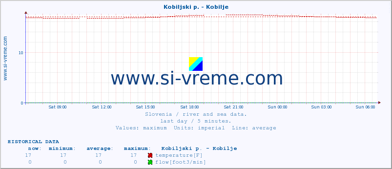  :: Kobiljski p. - Kobilje :: temperature | flow | height :: last day / 5 minutes.