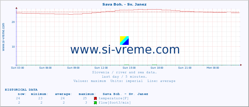  :: Sava Boh. - Sv. Janez :: temperature | flow | height :: last day / 5 minutes.