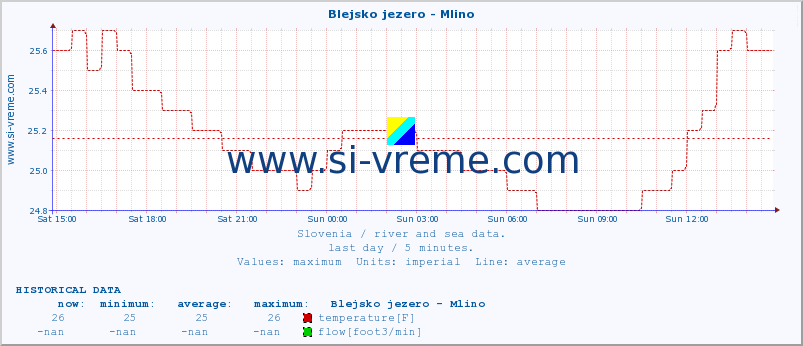  :: Blejsko jezero - Mlino :: temperature | flow | height :: last day / 5 minutes.