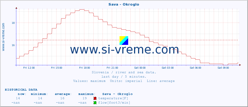  :: Sava - Okroglo :: temperature | flow | height :: last day / 5 minutes.