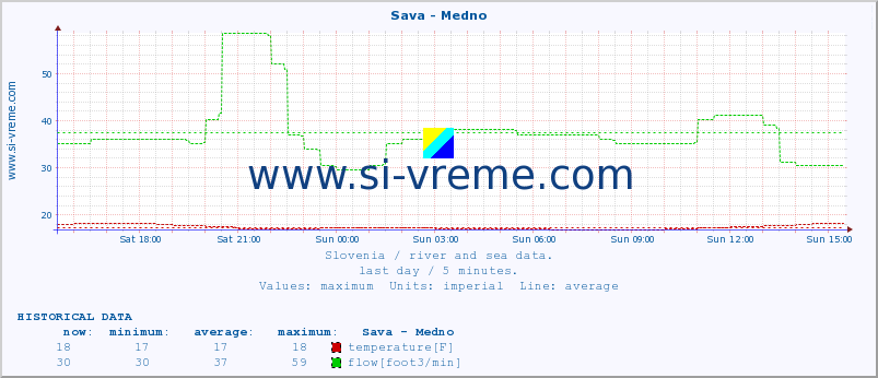  :: Sava - Medno :: temperature | flow | height :: last day / 5 minutes.