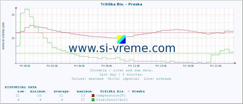  :: Tržiška Bis. - Preska :: temperature | flow | height :: last day / 5 minutes.