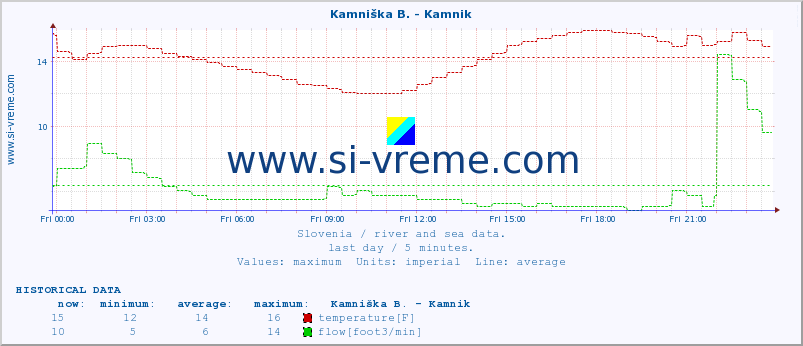  :: Kamniška B. - Kamnik :: temperature | flow | height :: last day / 5 minutes.