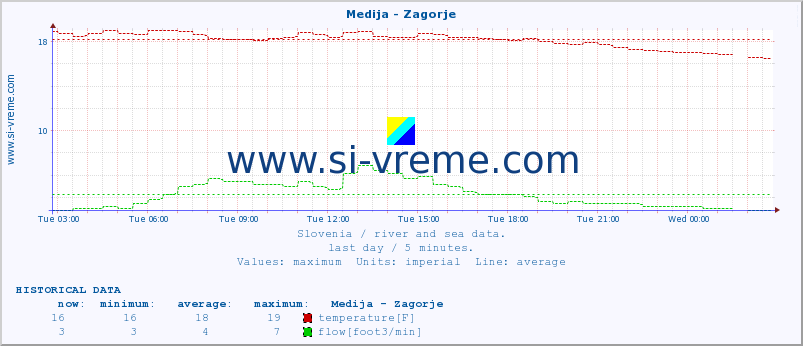  :: Medija - Zagorje :: temperature | flow | height :: last day / 5 minutes.