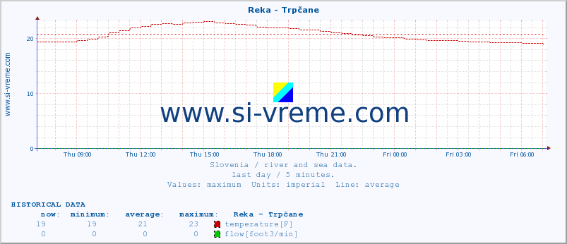  :: Reka - Trpčane :: temperature | flow | height :: last day / 5 minutes.