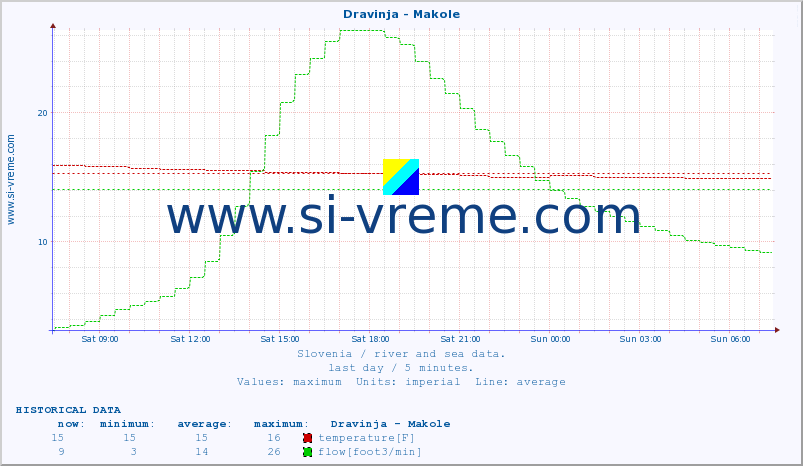  :: Dravinja - Makole :: temperature | flow | height :: last day / 5 minutes.