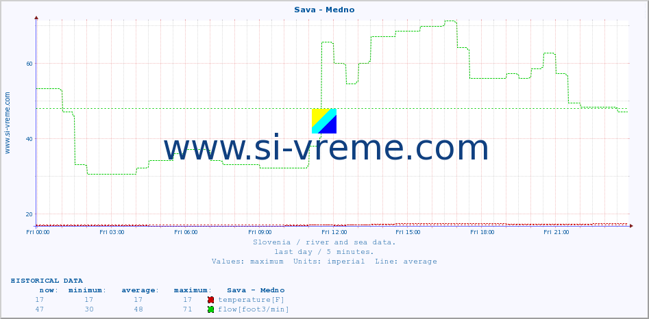  :: Sava - Medno :: temperature | flow | height :: last day / 5 minutes.