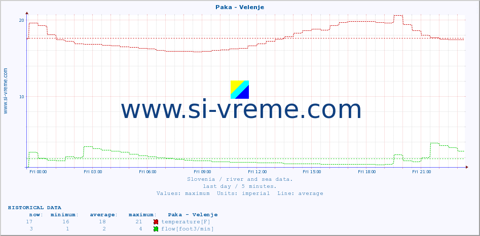  :: Paka - Velenje :: temperature | flow | height :: last day / 5 minutes.