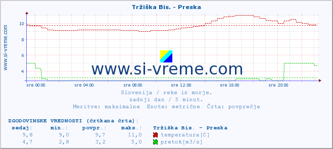 POVPREČJE :: Tržiška Bis. - Preska :: temperatura | pretok | višina :: zadnji dan / 5 minut.