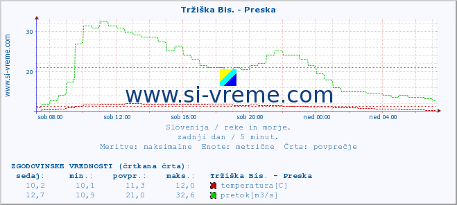 POVPREČJE :: Tržiška Bis. - Preska :: temperatura | pretok | višina :: zadnji dan / 5 minut.