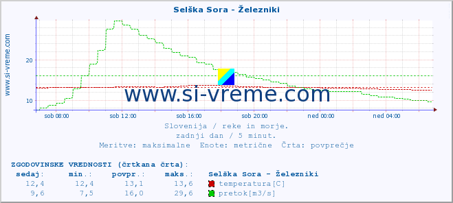 POVPREČJE :: Selška Sora - Železniki :: temperatura | pretok | višina :: zadnji dan / 5 minut.