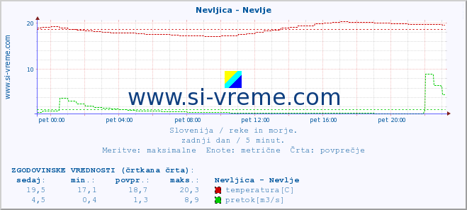 POVPREČJE :: Nevljica - Nevlje :: temperatura | pretok | višina :: zadnji dan / 5 minut.