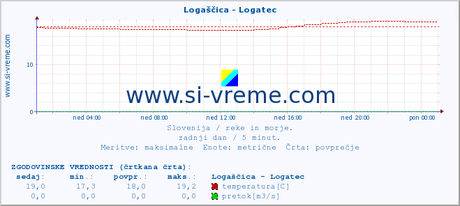 POVPREČJE :: Logaščica - Logatec :: temperatura | pretok | višina :: zadnji dan / 5 minut.