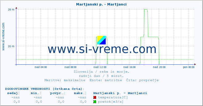 POVPREČJE :: Martjanski p. - Martjanci :: temperatura | pretok | višina :: zadnji dan / 5 minut.