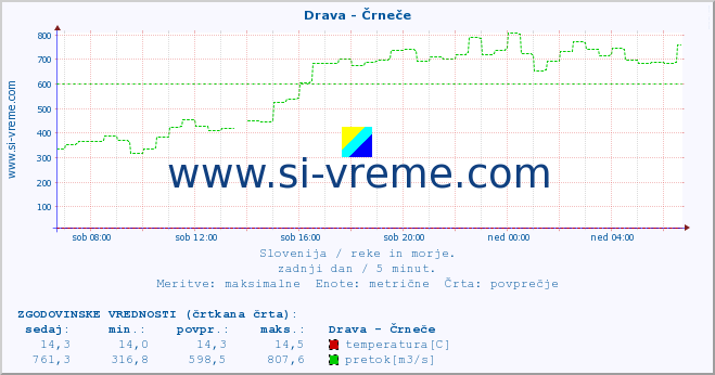 POVPREČJE :: Drava - Črneče :: temperatura | pretok | višina :: zadnji dan / 5 minut.