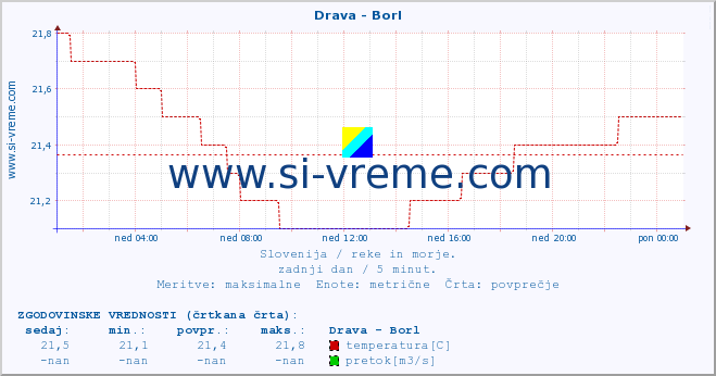 POVPREČJE :: Drava - Borl :: temperatura | pretok | višina :: zadnji dan / 5 minut.