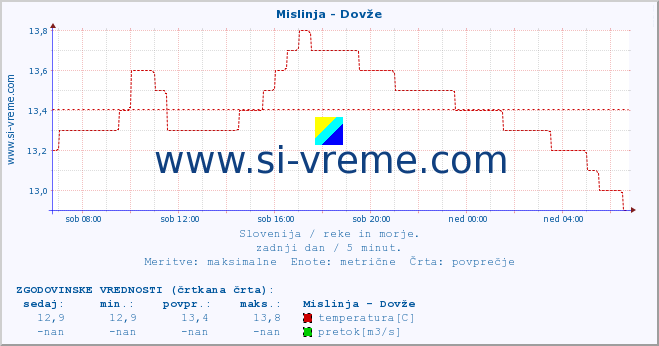 POVPREČJE :: Mislinja - Dovže :: temperatura | pretok | višina :: zadnji dan / 5 minut.