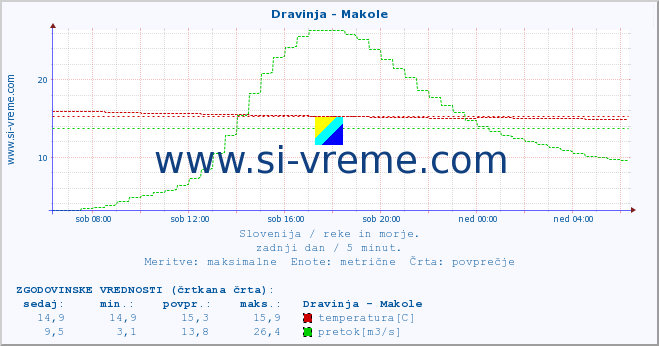 POVPREČJE :: Dravinja - Makole :: temperatura | pretok | višina :: zadnji dan / 5 minut.