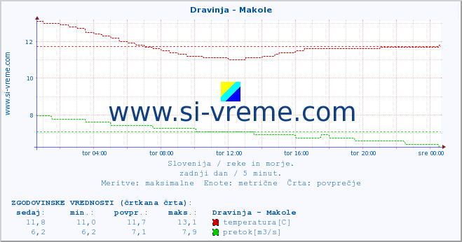 POVPREČJE :: Dravinja - Makole :: temperatura | pretok | višina :: zadnji dan / 5 minut.