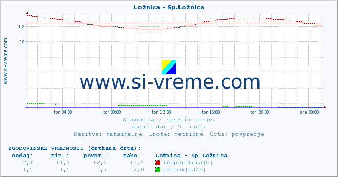 POVPREČJE :: Ložnica - Sp.Ložnica :: temperatura | pretok | višina :: zadnji dan / 5 minut.