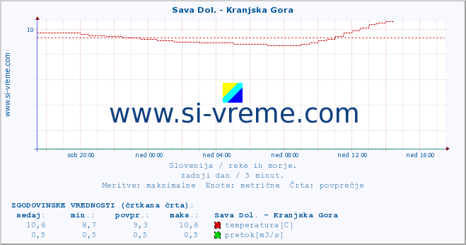 POVPREČJE :: Sava Dol. - Kranjska Gora :: temperatura | pretok | višina :: zadnji dan / 5 minut.