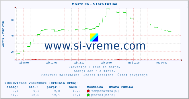 POVPREČJE :: Mostnica - Stara Fužina :: temperatura | pretok | višina :: zadnji dan / 5 minut.