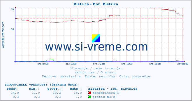 POVPREČJE :: Bistrica - Boh. Bistrica :: temperatura | pretok | višina :: zadnji dan / 5 minut.