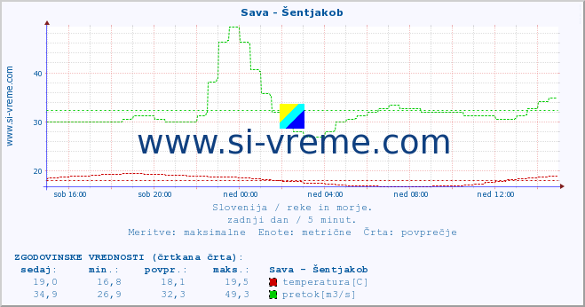 POVPREČJE :: Sava - Šentjakob :: temperatura | pretok | višina :: zadnji dan / 5 minut.