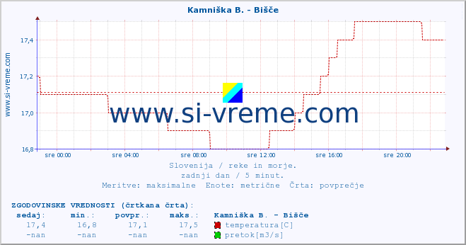 POVPREČJE :: Kamniška B. - Bišče :: temperatura | pretok | višina :: zadnji dan / 5 minut.