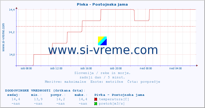 POVPREČJE :: Pivka - Postojnska jama :: temperatura | pretok | višina :: zadnji dan / 5 minut.