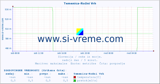 POVPREČJE :: Temenica-Rožni Vrh :: temperatura | pretok | višina :: zadnji dan / 5 minut.