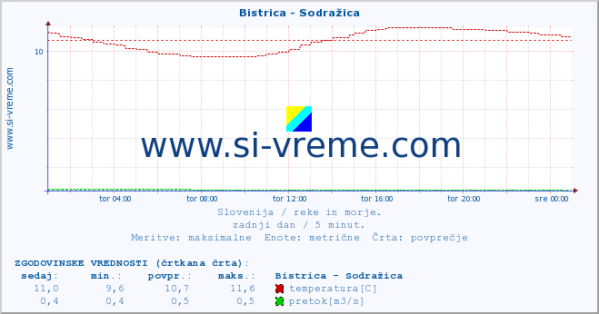 POVPREČJE :: Bistrica - Sodražica :: temperatura | pretok | višina :: zadnji dan / 5 minut.