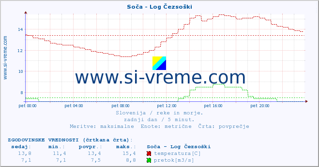 POVPREČJE :: Soča - Log Čezsoški :: temperatura | pretok | višina :: zadnji dan / 5 minut.