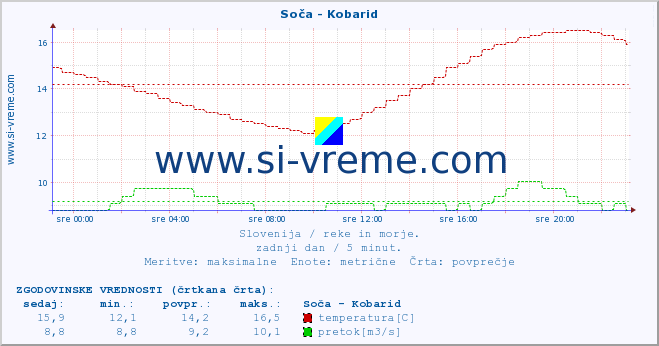 POVPREČJE :: Soča - Kobarid :: temperatura | pretok | višina :: zadnji dan / 5 minut.