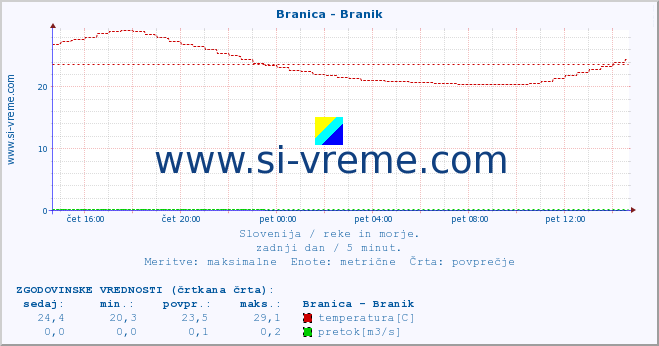 POVPREČJE :: Branica - Branik :: temperatura | pretok | višina :: zadnji dan / 5 minut.