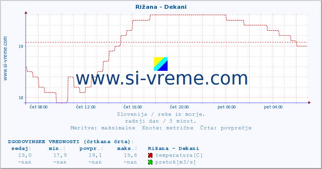 POVPREČJE :: Rižana - Dekani :: temperatura | pretok | višina :: zadnji dan / 5 minut.