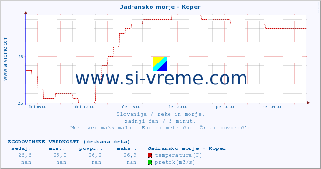 POVPREČJE :: Jadransko morje - Koper :: temperatura | pretok | višina :: zadnji dan / 5 minut.