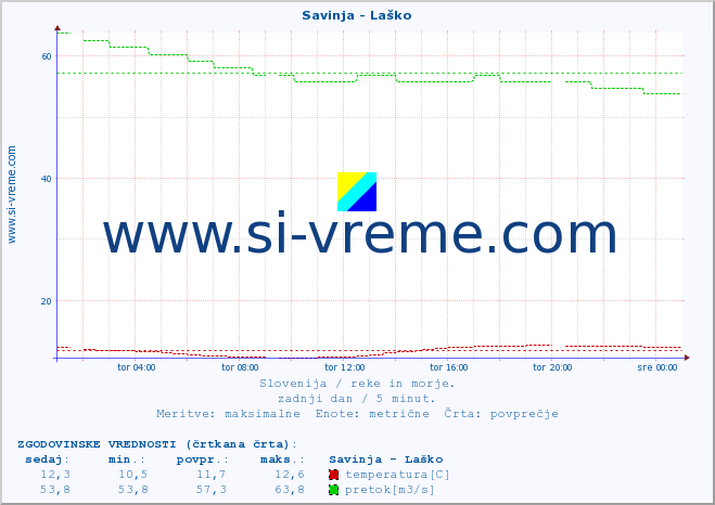 POVPREČJE :: Savinja - Laško :: temperatura | pretok | višina :: zadnji dan / 5 minut.