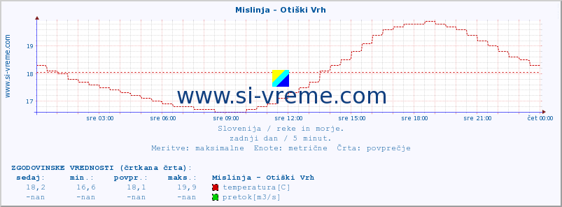 POVPREČJE :: Mislinja - Otiški Vrh :: temperatura | pretok | višina :: zadnji dan / 5 minut.