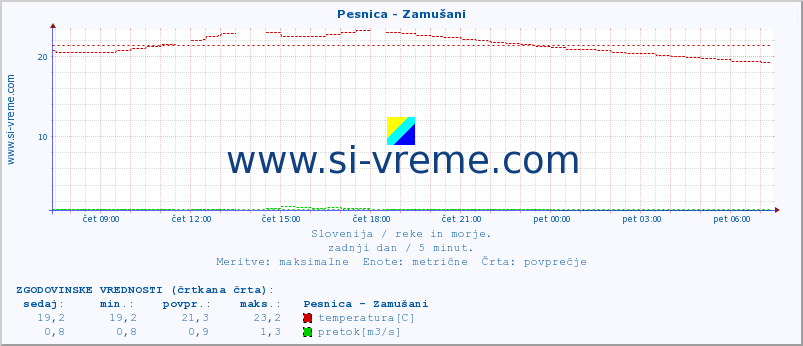 POVPREČJE :: Pesnica - Zamušani :: temperatura | pretok | višina :: zadnji dan / 5 minut.