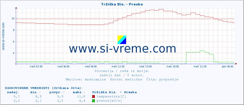 POVPREČJE :: Tržiška Bis. - Preska :: temperatura | pretok | višina :: zadnji dan / 5 minut.