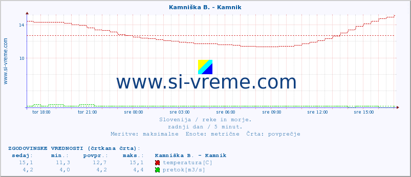 POVPREČJE :: Kamniška B. - Kamnik :: temperatura | pretok | višina :: zadnji dan / 5 minut.