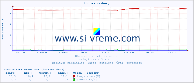 POVPREČJE :: Unica - Hasberg :: temperatura | pretok | višina :: zadnji dan / 5 minut.