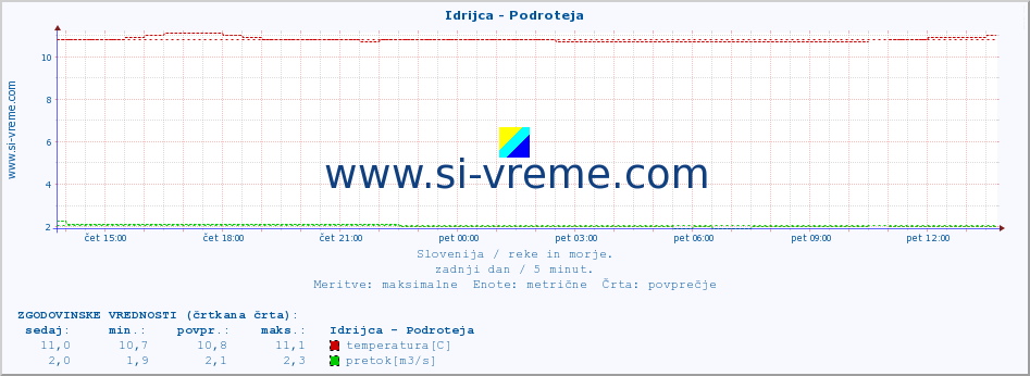 POVPREČJE :: Idrijca - Podroteja :: temperatura | pretok | višina :: zadnji dan / 5 minut.