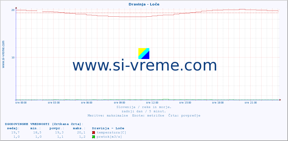 POVPREČJE :: Dravinja - Loče :: temperatura | pretok | višina :: zadnji dan / 5 minut.